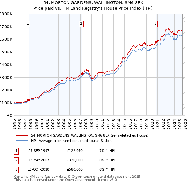 54, MORTON GARDENS, WALLINGTON, SM6 8EX: Price paid vs HM Land Registry's House Price Index