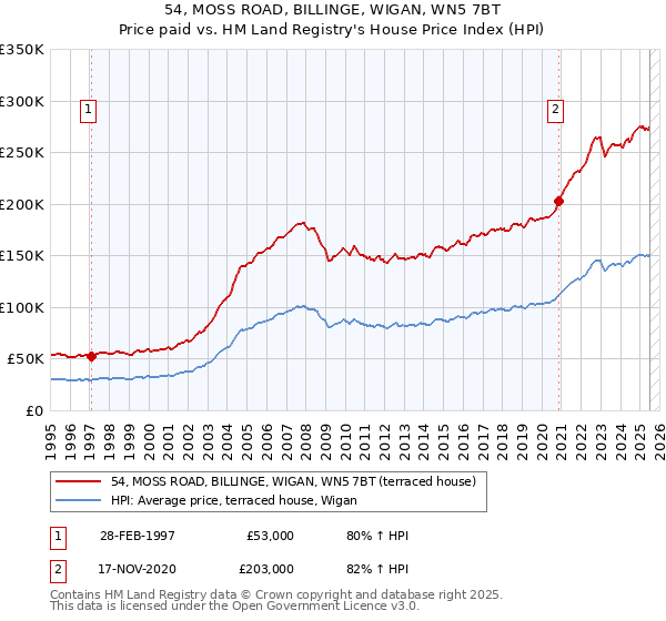54, MOSS ROAD, BILLINGE, WIGAN, WN5 7BT: Price paid vs HM Land Registry's House Price Index