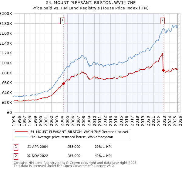 54, MOUNT PLEASANT, BILSTON, WV14 7NE: Price paid vs HM Land Registry's House Price Index
