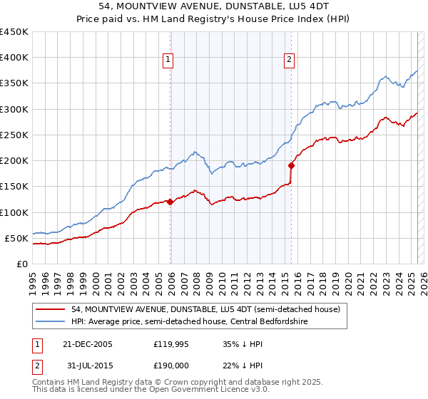 54, MOUNTVIEW AVENUE, DUNSTABLE, LU5 4DT: Price paid vs HM Land Registry's House Price Index