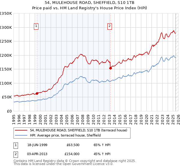 54, MULEHOUSE ROAD, SHEFFIELD, S10 1TB: Price paid vs HM Land Registry's House Price Index
