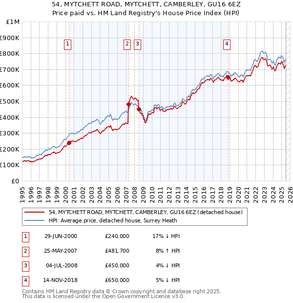 54, MYTCHETT ROAD, MYTCHETT, CAMBERLEY, GU16 6EZ: Price paid vs HM Land Registry's House Price Index