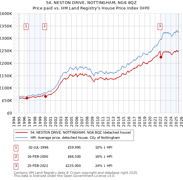 54, NESTON DRIVE, NOTTINGHAM, NG6 8QZ: Price paid vs HM Land Registry's House Price Index