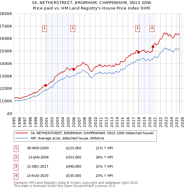 54, NETHERSTREET, BROMHAM, CHIPPENHAM, SN15 2DW: Price paid vs HM Land Registry's House Price Index