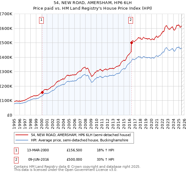 54, NEW ROAD, AMERSHAM, HP6 6LH: Price paid vs HM Land Registry's House Price Index