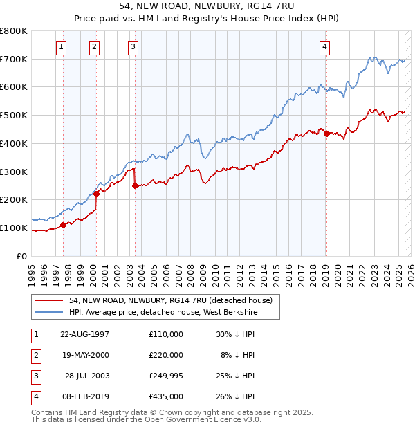 54, NEW ROAD, NEWBURY, RG14 7RU: Price paid vs HM Land Registry's House Price Index