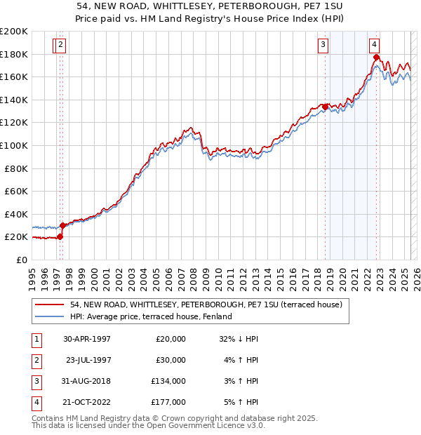 54, NEW ROAD, WHITTLESEY, PETERBOROUGH, PE7 1SU: Price paid vs HM Land Registry's House Price Index