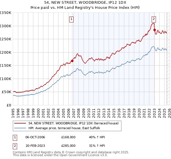 54, NEW STREET, WOODBRIDGE, IP12 1DX: Price paid vs HM Land Registry's House Price Index