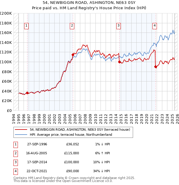 54, NEWBIGGIN ROAD, ASHINGTON, NE63 0SY: Price paid vs HM Land Registry's House Price Index