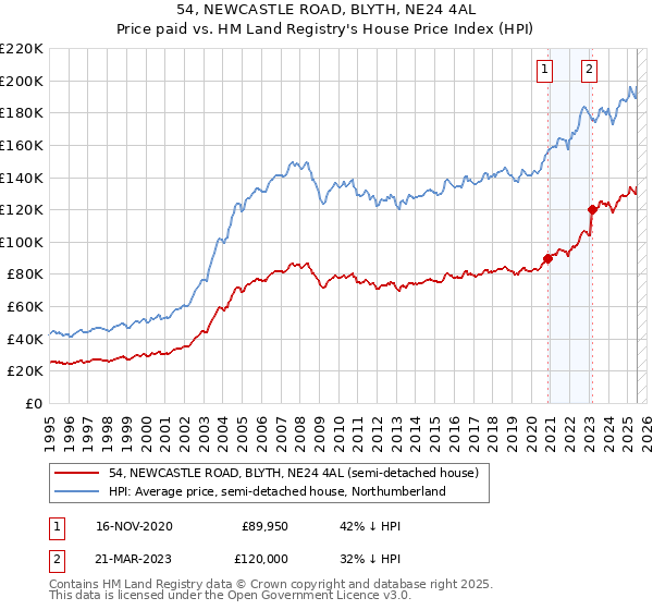 54, NEWCASTLE ROAD, BLYTH, NE24 4AL: Price paid vs HM Land Registry's House Price Index
