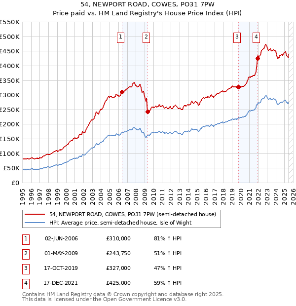 54, NEWPORT ROAD, COWES, PO31 7PW: Price paid vs HM Land Registry's House Price Index