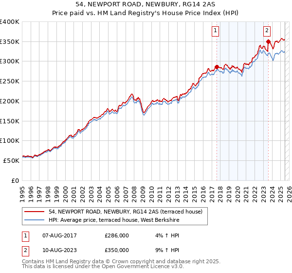 54, NEWPORT ROAD, NEWBURY, RG14 2AS: Price paid vs HM Land Registry's House Price Index