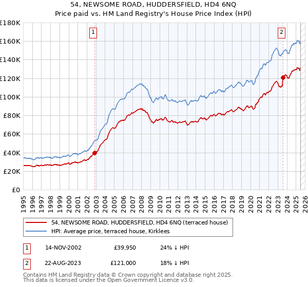 54, NEWSOME ROAD, HUDDERSFIELD, HD4 6NQ: Price paid vs HM Land Registry's House Price Index