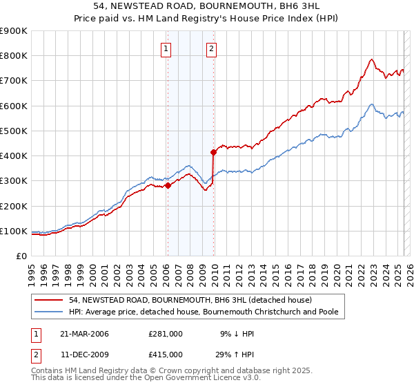 54, NEWSTEAD ROAD, BOURNEMOUTH, BH6 3HL: Price paid vs HM Land Registry's House Price Index
