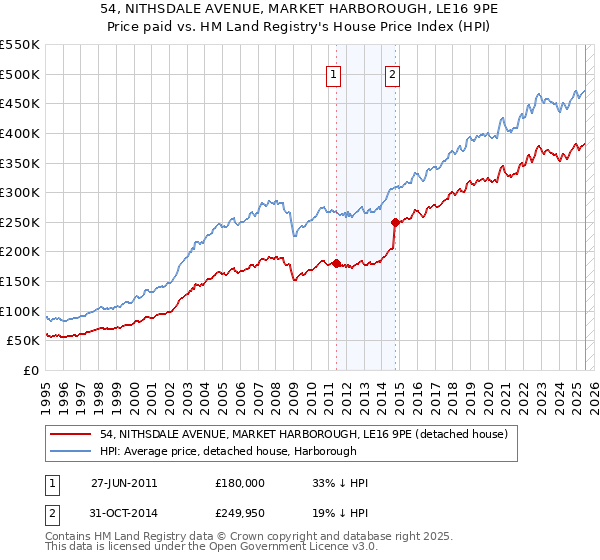 54, NITHSDALE AVENUE, MARKET HARBOROUGH, LE16 9PE: Price paid vs HM Land Registry's House Price Index