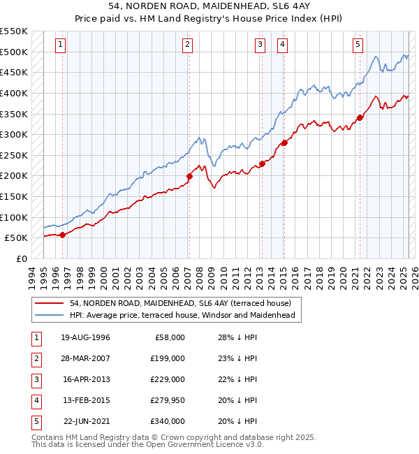 54, NORDEN ROAD, MAIDENHEAD, SL6 4AY: Price paid vs HM Land Registry's House Price Index