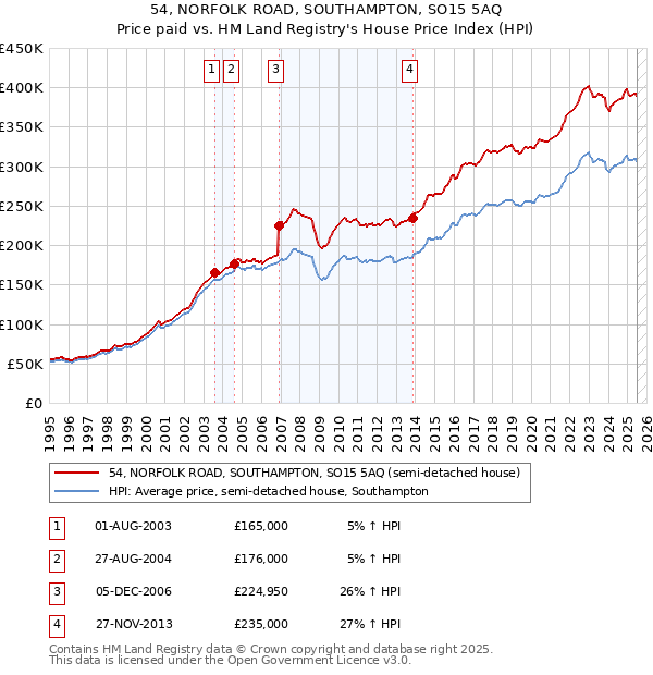 54, NORFOLK ROAD, SOUTHAMPTON, SO15 5AQ: Price paid vs HM Land Registry's House Price Index