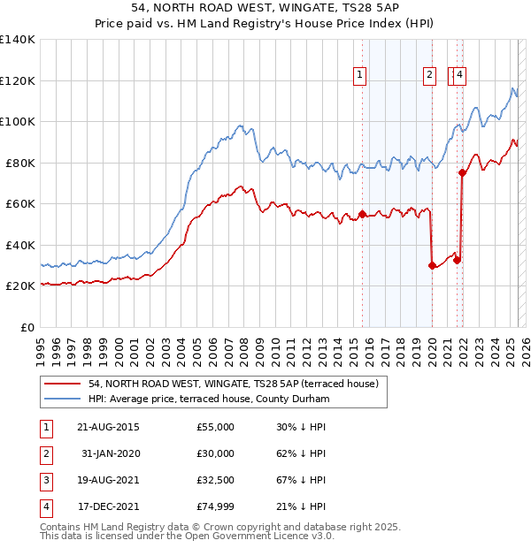 54, NORTH ROAD WEST, WINGATE, TS28 5AP: Price paid vs HM Land Registry's House Price Index