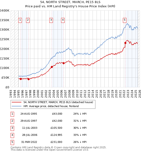 54, NORTH STREET, MARCH, PE15 8LS: Price paid vs HM Land Registry's House Price Index
