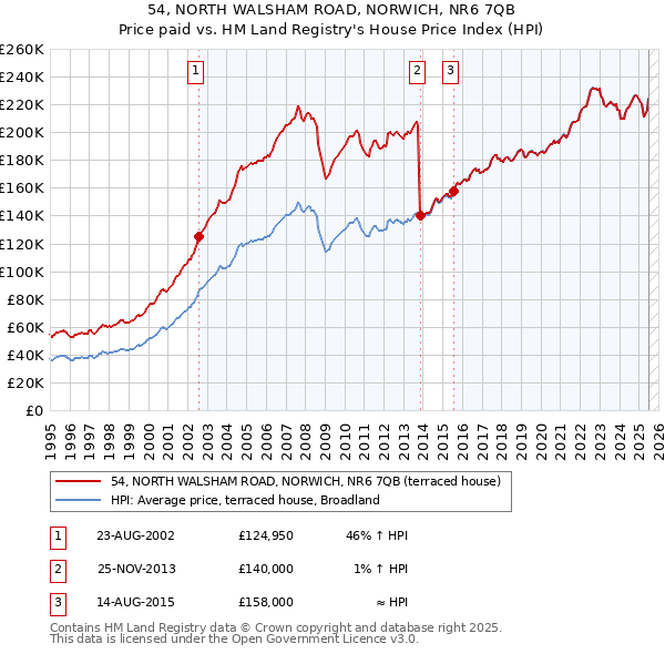 54, NORTH WALSHAM ROAD, NORWICH, NR6 7QB: Price paid vs HM Land Registry's House Price Index