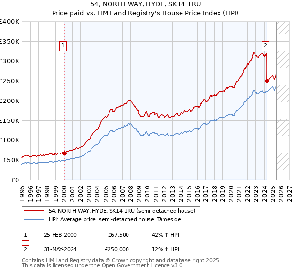 54, NORTH WAY, HYDE, SK14 1RU: Price paid vs HM Land Registry's House Price Index