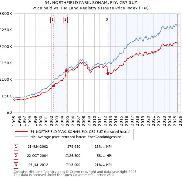 54, NORTHFIELD PARK, SOHAM, ELY, CB7 5UZ: Price paid vs HM Land Registry's House Price Index