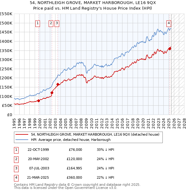 54, NORTHLEIGH GROVE, MARKET HARBOROUGH, LE16 9QX: Price paid vs HM Land Registry's House Price Index
