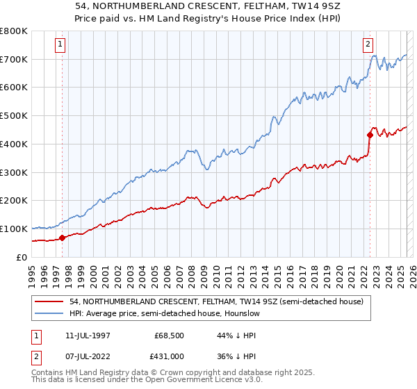 54, NORTHUMBERLAND CRESCENT, FELTHAM, TW14 9SZ: Price paid vs HM Land Registry's House Price Index