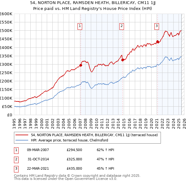 54, NORTON PLACE, RAMSDEN HEATH, BILLERICAY, CM11 1JJ: Price paid vs HM Land Registry's House Price Index