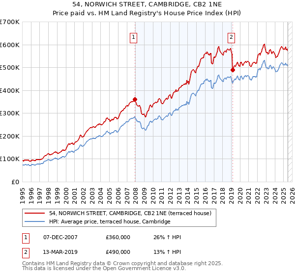 54, NORWICH STREET, CAMBRIDGE, CB2 1NE: Price paid vs HM Land Registry's House Price Index