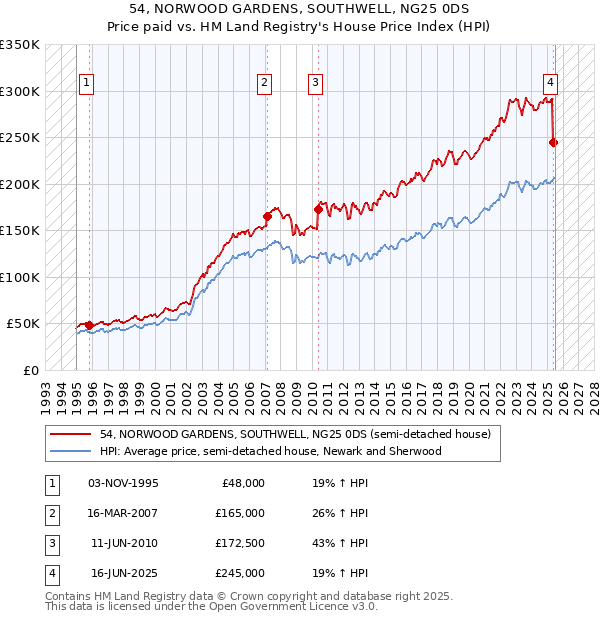 54, NORWOOD GARDENS, SOUTHWELL, NG25 0DS: Price paid vs HM Land Registry's House Price Index