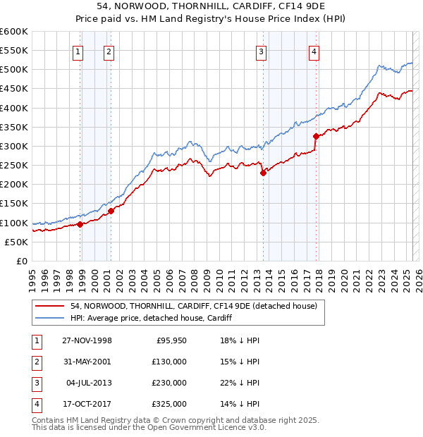 54, NORWOOD, THORNHILL, CARDIFF, CF14 9DE: Price paid vs HM Land Registry's House Price Index
