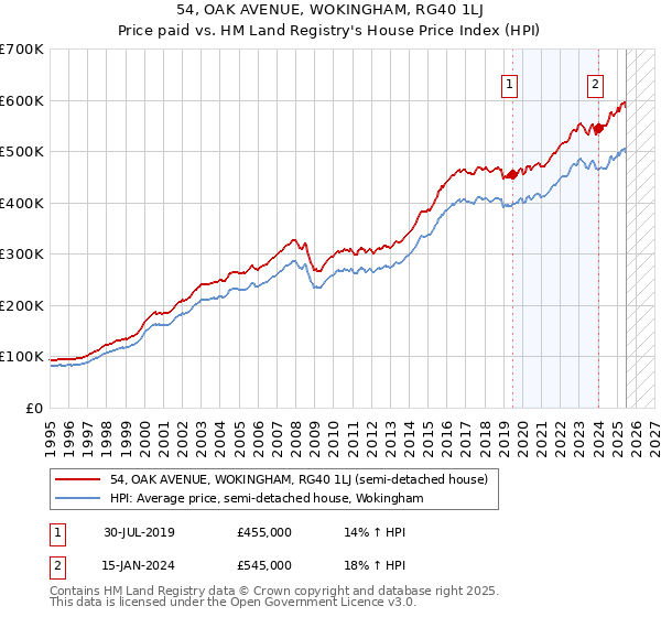 54, OAK AVENUE, WOKINGHAM, RG40 1LJ: Price paid vs HM Land Registry's House Price Index