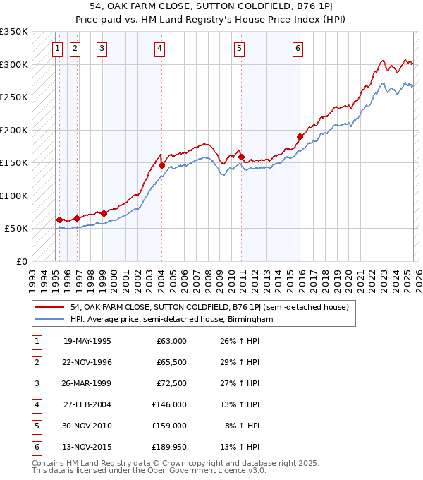 54, OAK FARM CLOSE, SUTTON COLDFIELD, B76 1PJ: Price paid vs HM Land Registry's House Price Index