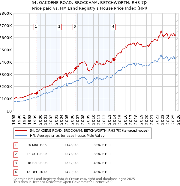 54, OAKDENE ROAD, BROCKHAM, BETCHWORTH, RH3 7JX: Price paid vs HM Land Registry's House Price Index