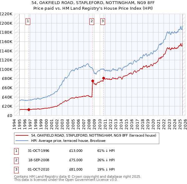 54, OAKFIELD ROAD, STAPLEFORD, NOTTINGHAM, NG9 8FF: Price paid vs HM Land Registry's House Price Index