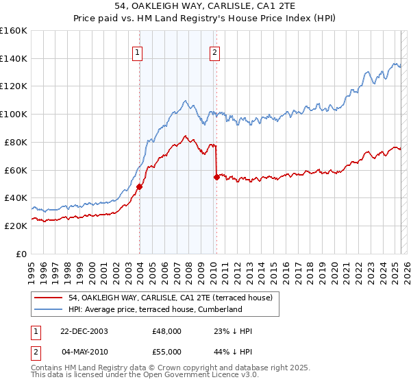 54, OAKLEIGH WAY, CARLISLE, CA1 2TE: Price paid vs HM Land Registry's House Price Index