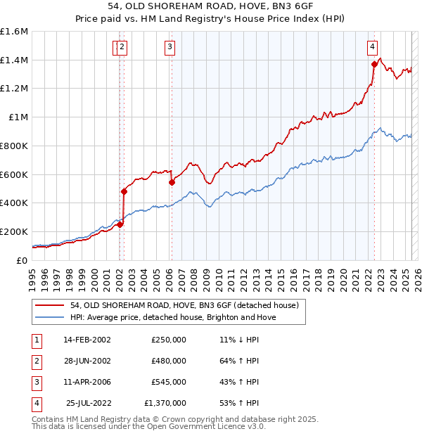 54, OLD SHOREHAM ROAD, HOVE, BN3 6GF: Price paid vs HM Land Registry's House Price Index