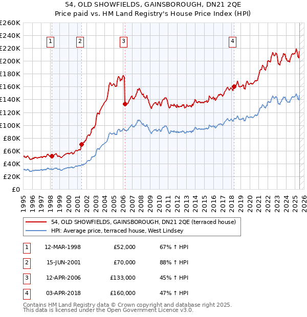 54, OLD SHOWFIELDS, GAINSBOROUGH, DN21 2QE: Price paid vs HM Land Registry's House Price Index