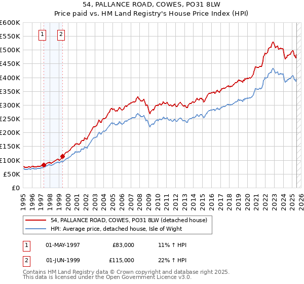 54, PALLANCE ROAD, COWES, PO31 8LW: Price paid vs HM Land Registry's House Price Index