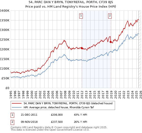54, PARC DAN Y BRYN, TONYREFAIL, PORTH, CF39 8JS: Price paid vs HM Land Registry's House Price Index