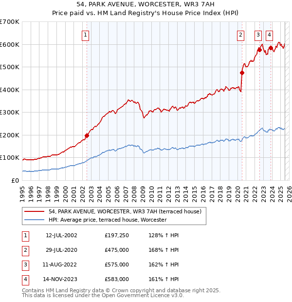 54, PARK AVENUE, WORCESTER, WR3 7AH: Price paid vs HM Land Registry's House Price Index