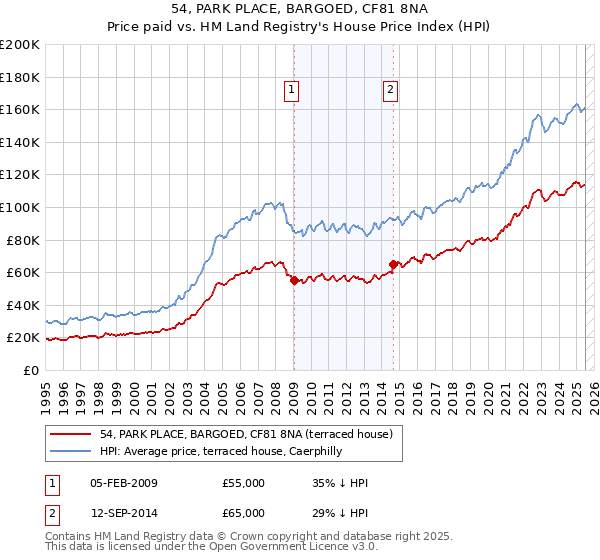 54, PARK PLACE, BARGOED, CF81 8NA: Price paid vs HM Land Registry's House Price Index