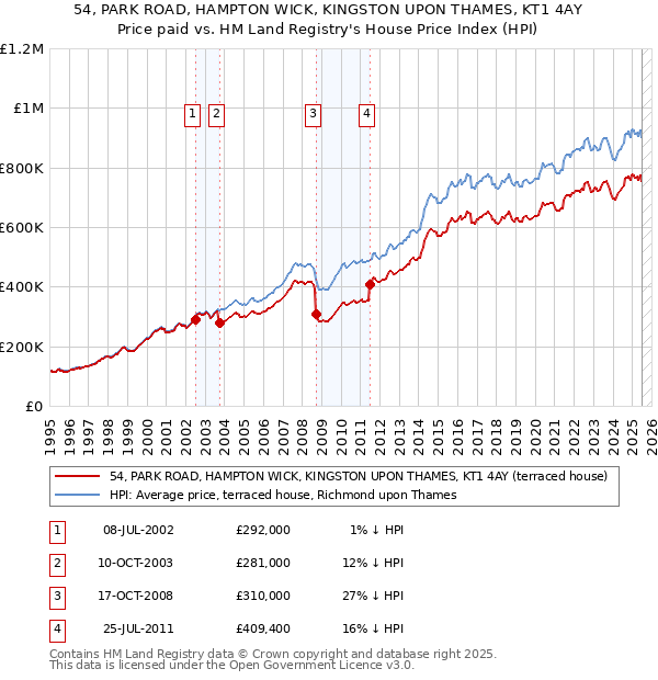 54, PARK ROAD, HAMPTON WICK, KINGSTON UPON THAMES, KT1 4AY: Price paid vs HM Land Registry's House Price Index