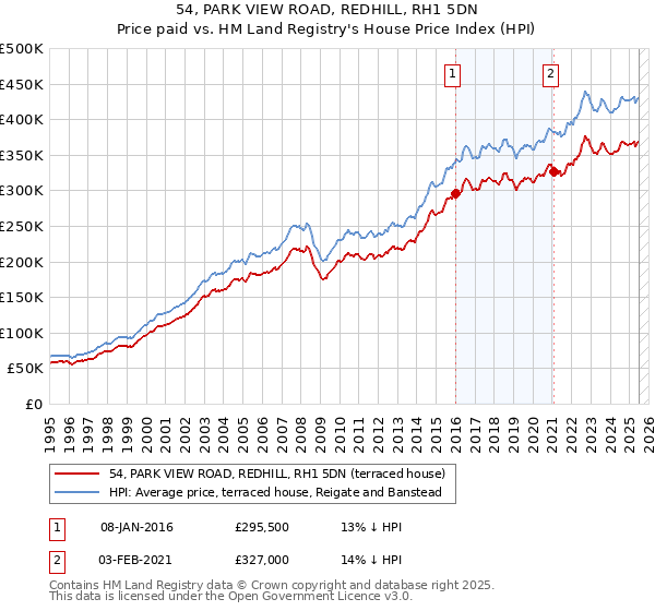 54, PARK VIEW ROAD, REDHILL, RH1 5DN: Price paid vs HM Land Registry's House Price Index