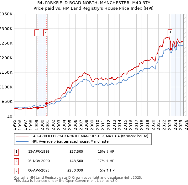 54, PARKFIELD ROAD NORTH, MANCHESTER, M40 3TA: Price paid vs HM Land Registry's House Price Index