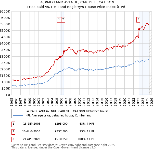 54, PARKLAND AVENUE, CARLISLE, CA1 3GN: Price paid vs HM Land Registry's House Price Index