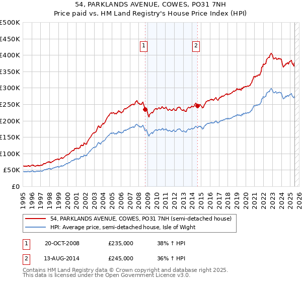 54, PARKLANDS AVENUE, COWES, PO31 7NH: Price paid vs HM Land Registry's House Price Index