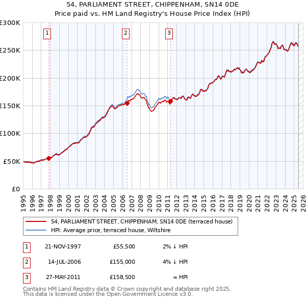 54, PARLIAMENT STREET, CHIPPENHAM, SN14 0DE: Price paid vs HM Land Registry's House Price Index