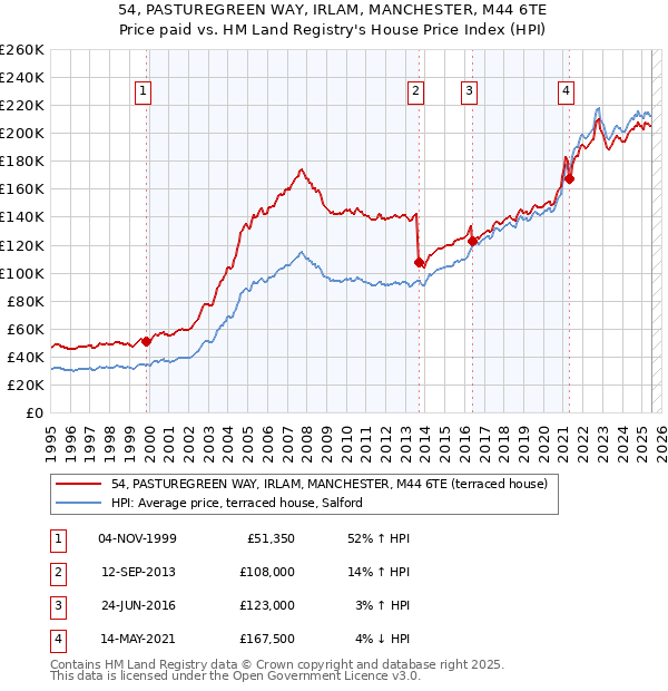54, PASTUREGREEN WAY, IRLAM, MANCHESTER, M44 6TE: Price paid vs HM Land Registry's House Price Index